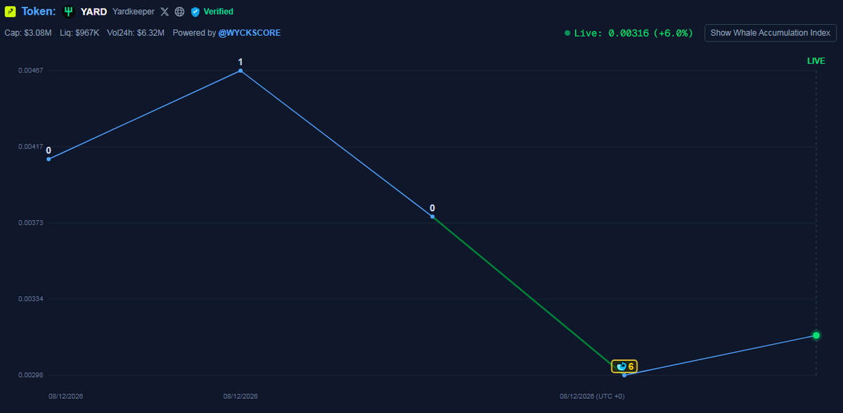 WYCKSCORE's tweet photo. Early whale activity is showing up on $YARD .
@TickerYardHQ CA: 0xe3fa12da7fa026b21817f16622e8ae48fa785166
MarketCap: $3.08M . Price: $0.003169
#RobinhoodChain https://t.co/pAt7AmDOLf