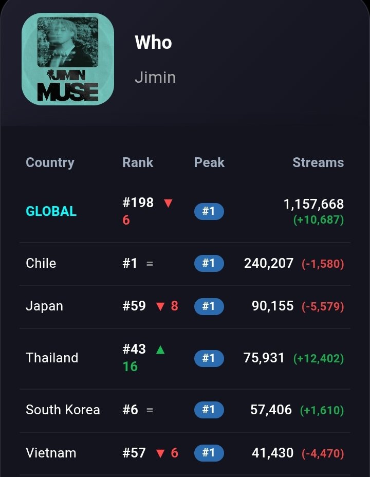 SpotifyPJM's tweet photo. 'Who' is at #198(-6) on global Spotify with 1,157,668(+10,687) streams.
This is risky. Stream harder today https://t.co/SwLgH09J15