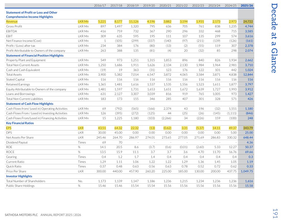 Channa_Amare's tweet photo. Despite four quarters of strong YoY EPS growth, why does #SMOT trade at TTM PER of under 4x?
Is market fearing profits are cyclical and unsustainable?
Or are low freefloat and high absolute share price the main deterrents?
A higher payout could also help boost valuations
#CSE https://t.co/SyljM9QctO