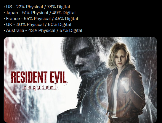 DoesItPlay1's tweet photo. Just in case anybody was still wondering why we were so against people just taking Circana (a US analytics firm) numbers for gospel.

The global picture can look a lot different, as these sales percentages currently floating around for RE Requiem show. https://t.co/iVGPvB4U2Z