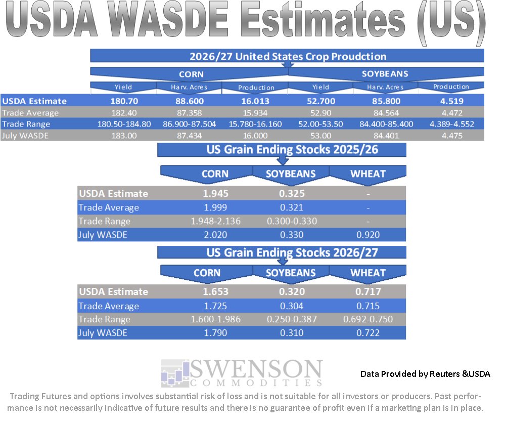 SwensonAg's tweet photo. The USDA released their World Agriculture Supply &amp; Demand report.  Below are their estimates.  #OATT https://t.co/yJlhttVLVF