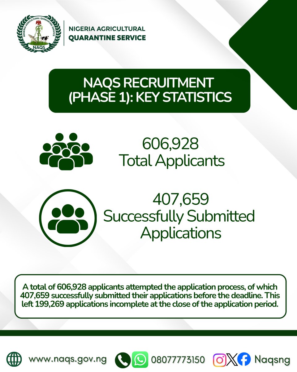 NAQSng's tweet photo. The Nigeria Agricultural Quarantine Service (NAQS) has officially closed the application portal for its ongoing recruitment exercise.

We are sincerely grateful to the hundreds of thousands of Nigerians who showed interest in serving our nation through the Service. https://t.co/n0hEpxpHub