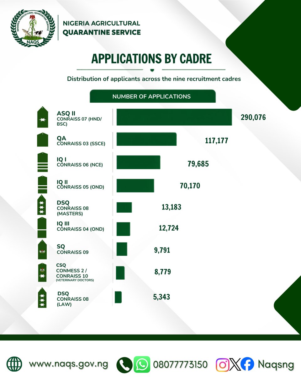 NAQSng's tweet photo. The Nigeria Agricultural Quarantine Service (NAQS) has officially closed the application portal for its ongoing recruitment exercise.

We are sincerely grateful to the hundreds of thousands of Nigerians who showed interest in serving our nation through the Service. https://t.co/n0hEpxpHub