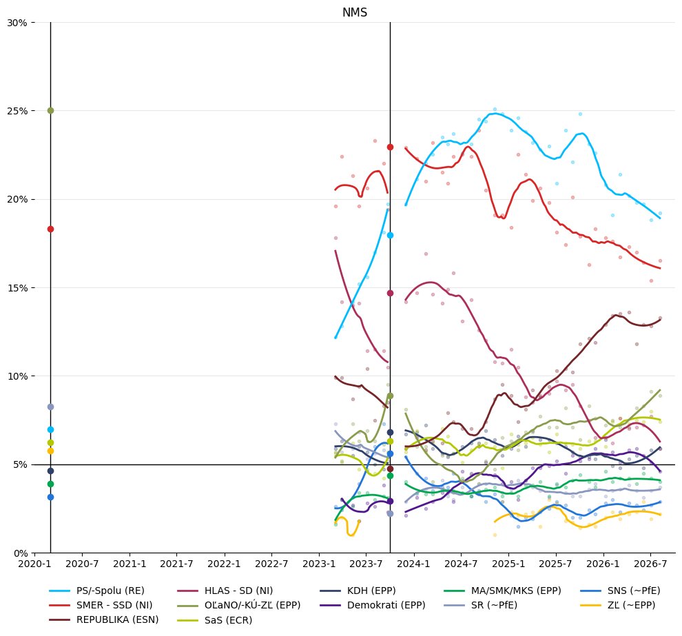 DaGhoN3's tweet photo. 🗳️🇸🇰 Poll of polls + seat estimates [NMS 26/08] https://t.co/an5PXiACjD