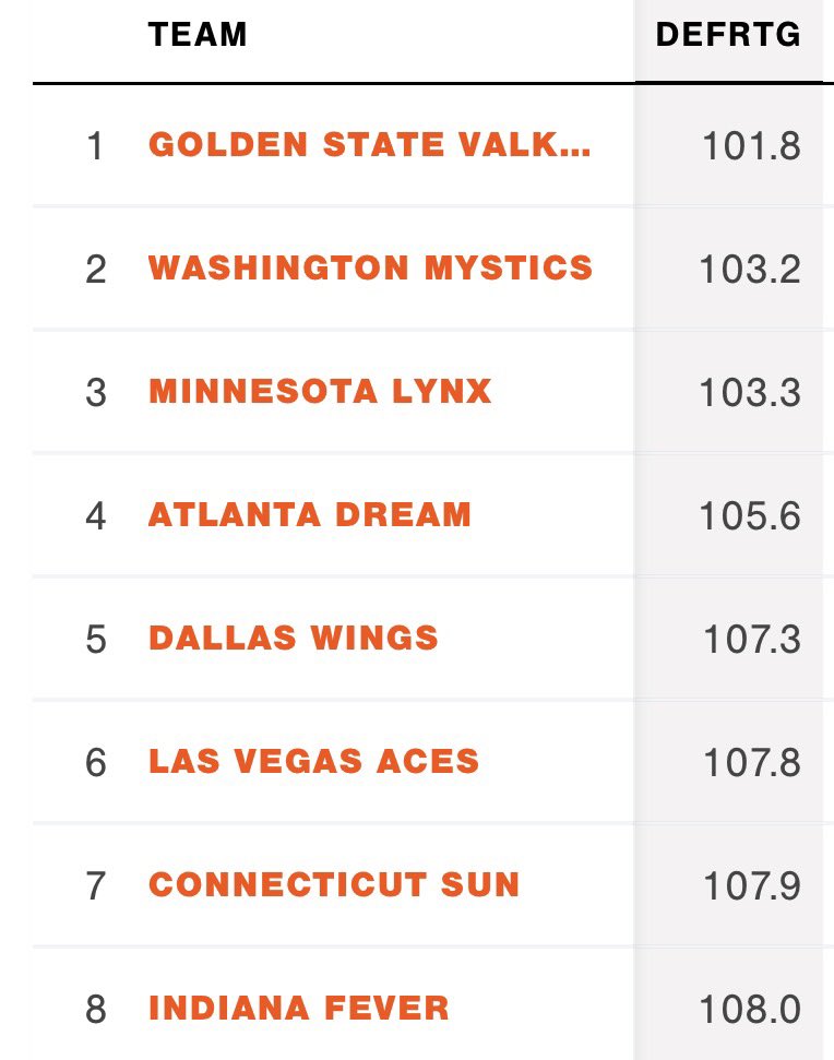 camthepacman1's tweet photo. Indiana Fever’s advanced stats rankings after 33 games in (75% of the season):

◽️1st in offensive rating: 115.0
◽️8th in defensive rating: 108.0
◽️3rd in net rating: 7.1 https://t.co/nXH29E6hr6