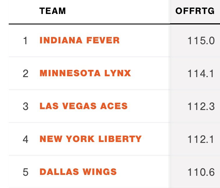camthepacman1's tweet photo. Indiana Fever’s advanced stats rankings after 33 games in (75% of the season):

◽️1st in offensive rating: 115.0
◽️8th in defensive rating: 108.0
◽️3rd in net rating: 7.1 https://t.co/nXH29E6hr6