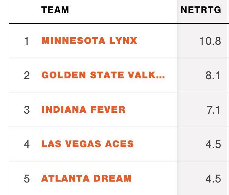 camthepacman1's tweet photo. Indiana Fever’s advanced stats rankings after 33 games in (75% of the season):

◽️1st in offensive rating: 115.0
◽️8th in defensive rating: 108.0
◽️3rd in net rating: 7.1 https://t.co/nXH29E6hr6