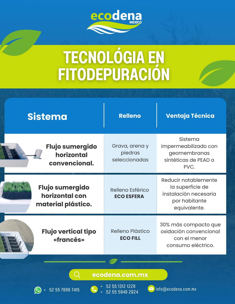 ECODENAmx's tweet photo. ⚙️🌱
Evolución y eficiencia técnica en sistemas de fitodepuración ⚙️🌱

📲 ¿Tienes un proyecto en puerta? Nuestros ingenieros te asesoran:
WhatsApp: +52 55 7666 7415
📞 Teléfonos: +52 55 1312 1226 | +52 55 5949 2924
🌐 Web: https://t.co/ech5g7h2QW
📧 Correo: info@ecodena.com.mx https://t.co/LogoNLhJZK