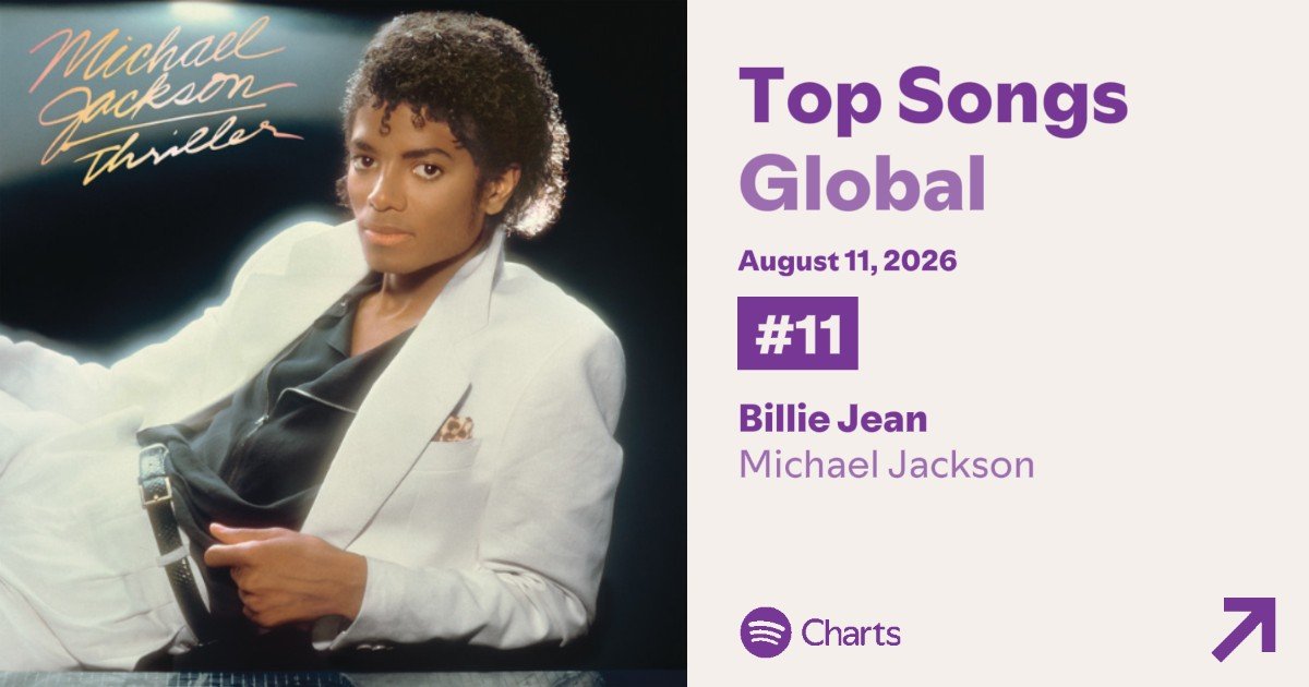 mjspotifycharts's tweet photo. 📊 Spotify Top Songs Global (August 11)

#11. Billie Jean — 2,92M
#33. Beat It — 2,15M
#65. Chicago — 1,62M
#178. Don’t Stop ‘Til You Get Enough — 1,19M https://t.co/JALoV1ENdE