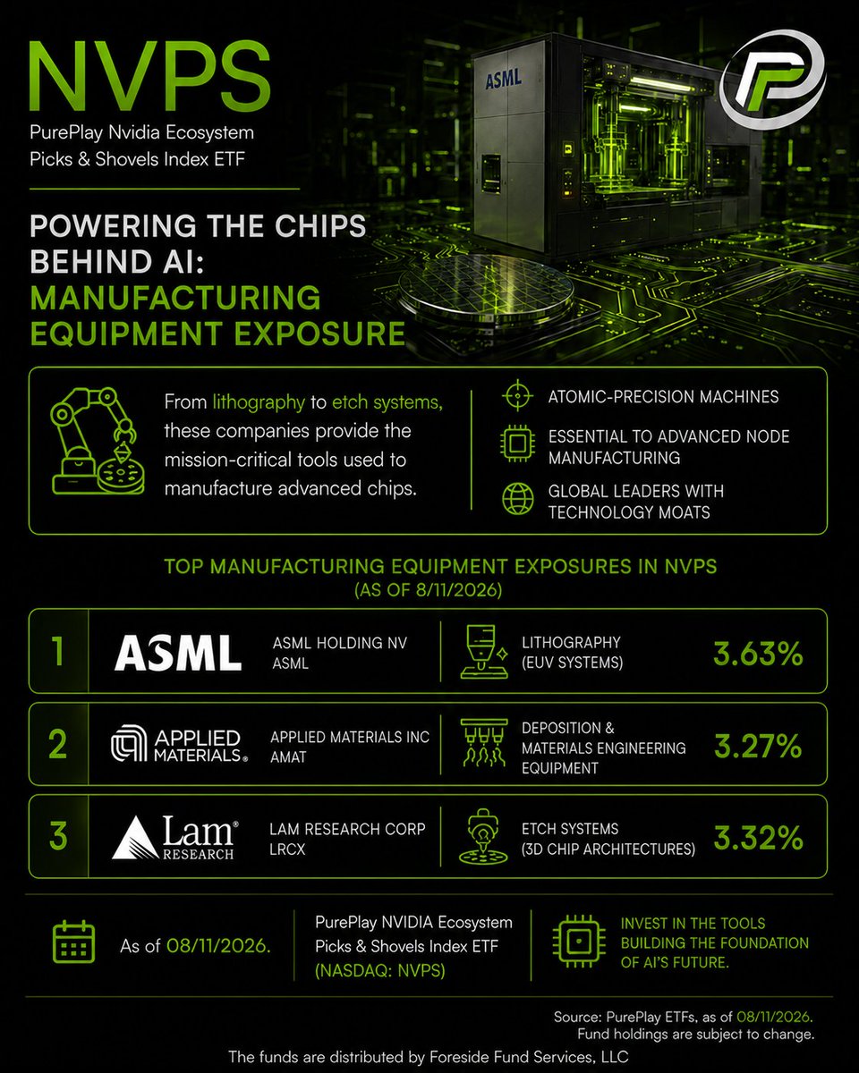 PurePlayETFs's tweet photo. AI chips don’t build themselves. They need precision manufacturing equipment.

Advanced AI processors require sophisticated lithography, deposition, and etch systems to manufacture the increasingly complex chips powering artificial intelligence.

The PurePlay NVIDIA Ecosystem Picks &amp; Shovels Index ETF ($NVPS) provides exposure to leading semiconductor equipment companies like ASML, Applied Materials, and Lam Research, alongside the broader global ecosystem supporting AI infrastructure.

Gain exposure to the tools building the chips behind the AI revolution.

View Prospectus, Fund Holdings, and Disclosures: https://t.co/HufmQfv5mU