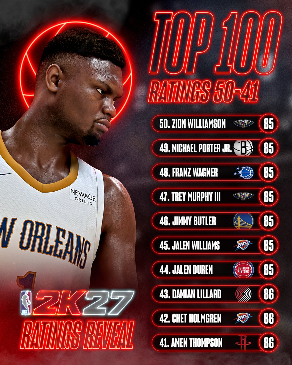 NBA2K's tweet photo. We’re officially in the top half of the NBA 2K27 Top 100 🔥

Which hoopers are you excited to see in this range? https://t.co/dMXRM8xT9p