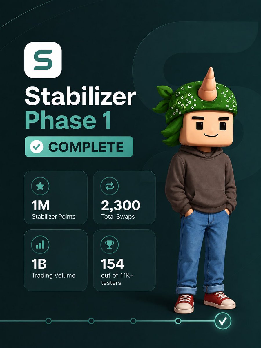 0xsalisu's tweet photo. Stabilizer Phase 1 just ended.

7 weeks. 7 epochs. And honestly, it’s been a great run.

My Phase 1 stats:

- 2.3k total swaps
- 1B in trading volume
- 1M Stabilizer points (SP) 
- Rank 166 out of 11K+ testers

Big shoutout to the @Stabilizer team for putting in the work and giving us a testnet worth testing.

It’s been great testing the zero-slippage swaps and seeing how everything comes together along the way.

And respect to everyone who showed up and tested alongside me.

Now we’re ready for Phase 2. Time to experience the dual chain and see what’s next.