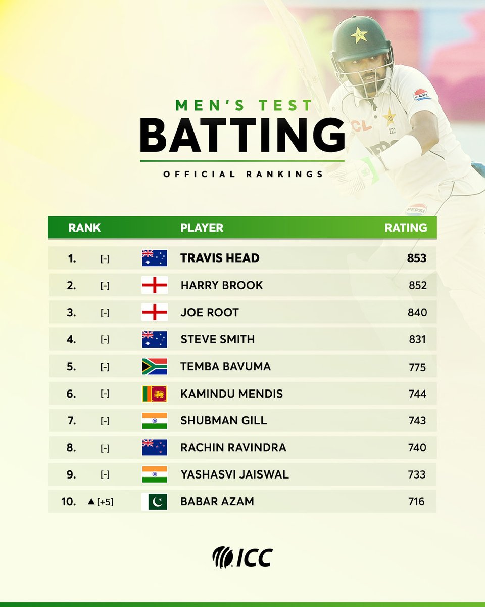 ICC's tweet photo. Babar Azam back in the top 10 📈

More from the latest ICC Player Rankings 📲 https://t.co/swjHdiJGBV https://t.co/47dy3nWMUh