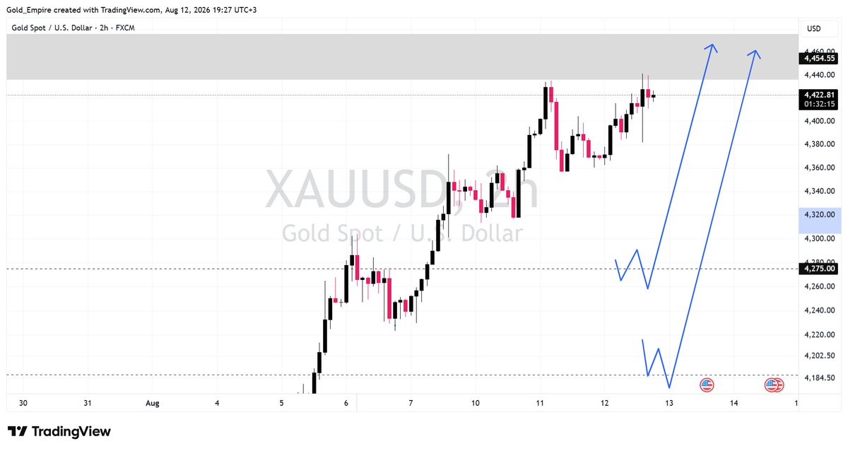 Joze_Gold's tweet photo. $XAUUSD PROBABLE CONTINUATION 

If Gold price holds below 4450 Resistance,

 I am considering further sells below 4405 with  4370 as targets , and  watch for potential bull rebounds at 4275,4170s 

I am avoiding the extreme Greed train of buying Gold at the daily TF resistances despite soft CPI data