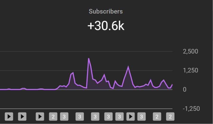 NickBYT_'s tweet photo. ONE LAST THING

I reached 30k YouTube subscribers in 6 weeks.

I did this because I had access to data from 212 million YouTube videos.

If you wan't the same data to help you go viral, set up an account on TubeAI:

https://t.co/Ygl8TAjkgT