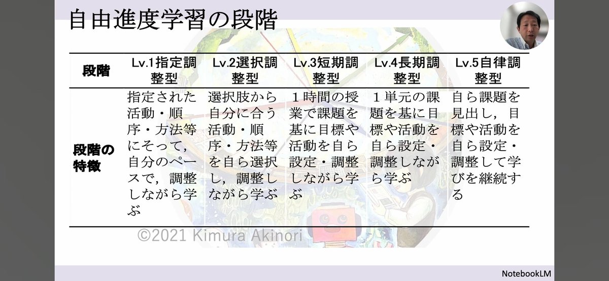 kaz_sq's tweet photo. この図すごい...。一斉or自由ではなくて、その間にはグラデーションがある。足場かけと足場外しの話ともつながるなぁと思いました。 https://t.co/iUBGqNcCoH