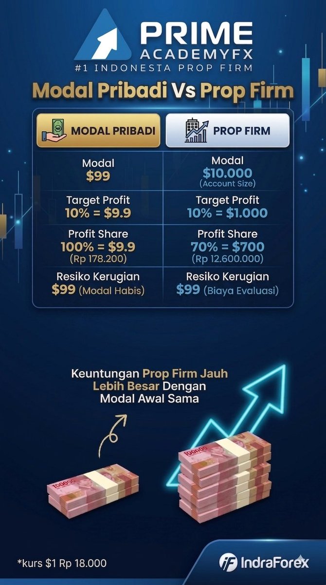 Indrakedoi's tweet photo. Trading Modal kecil, Target Kecil.. lha kok bisa untung gede bang...!!
Ini Solusinya 👉🏻👉🏻 https://t.co/vSvJj0HA6f

#no1indonesiapropfirm #propfirmtraders #propfirmlocal #belajartrading #modalkecil #profitgede #TradingEducation #tradingforex #forex #crypto #saham #index #bitcoin https://t.co/qoFYqhwqZQ
