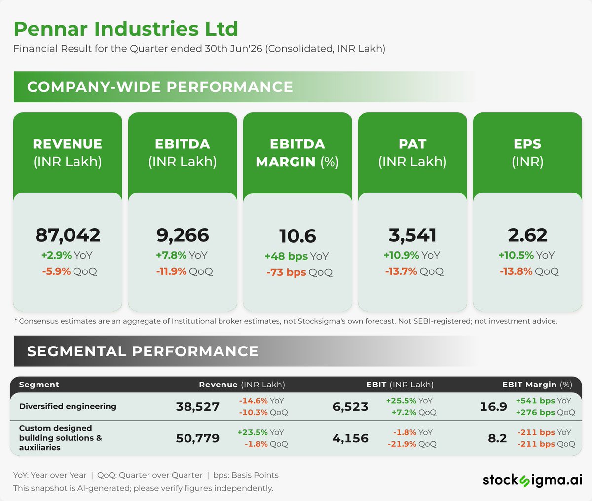 myAlerts_in's tweet photo. #PENIND
Pennar Industries Ltd | Financial Result for the Quarter ended 30th Jun'26 (Consolidated, INR Lakh) | Disc: AI generated, please verify https://t.co/3Pvmf2gzVf
