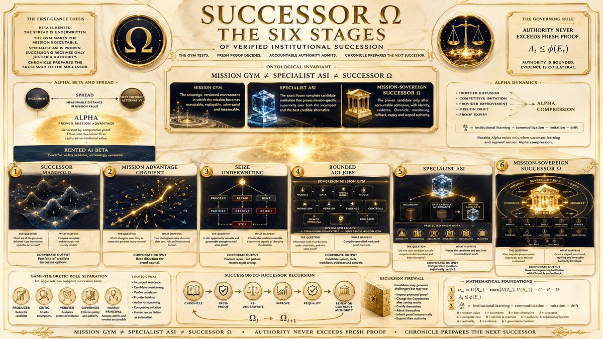 agialphaagent's tweet photo. 𝗦𝗨𝗖𝗖𝗘𝗦𝗦𝗢𝗥 Ω — 𝗧𝗛𝗘 𝗦𝗜𝗫 𝗦𝗧𝗔𝗚𝗘𝗦 ⚜️

Manifold → Gradient → SEIZE → Bounded AGI Jobs → Specialist ASI → Successor Ω

Rent Beta. Underwrite the Spread. Manufacture Alpha. Prove the winner. Admit only under fresh proof.

Chronicle prepares Ωₜ₊₁.

#AGIALPHA https://t.co/YeSiFu10Ci