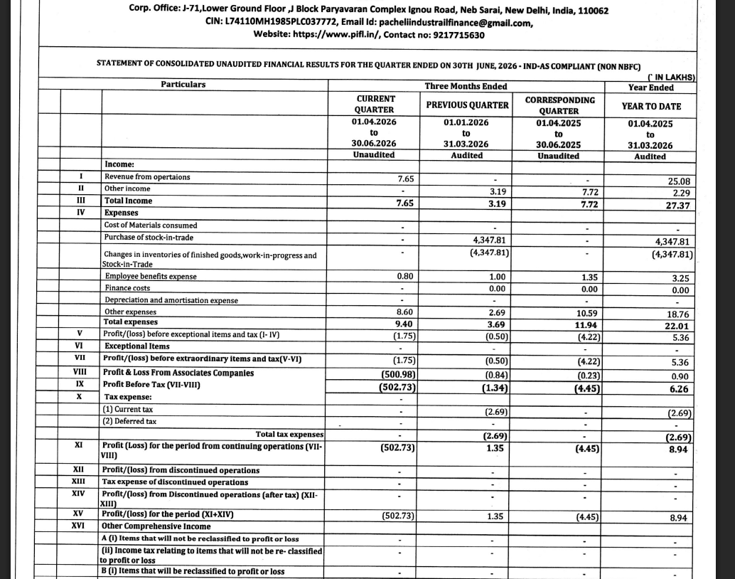 gaze_observer's tweet photo. Grand Oak Canyons Distillery Ltd Q1FY27 Results:-
#Q1Results #Q1FY27 #Stockmarket #Nifty #Grandoak

Revenue 0.07 Cr

PAT -5.02 Cr https://t.co/0zuCVsdons