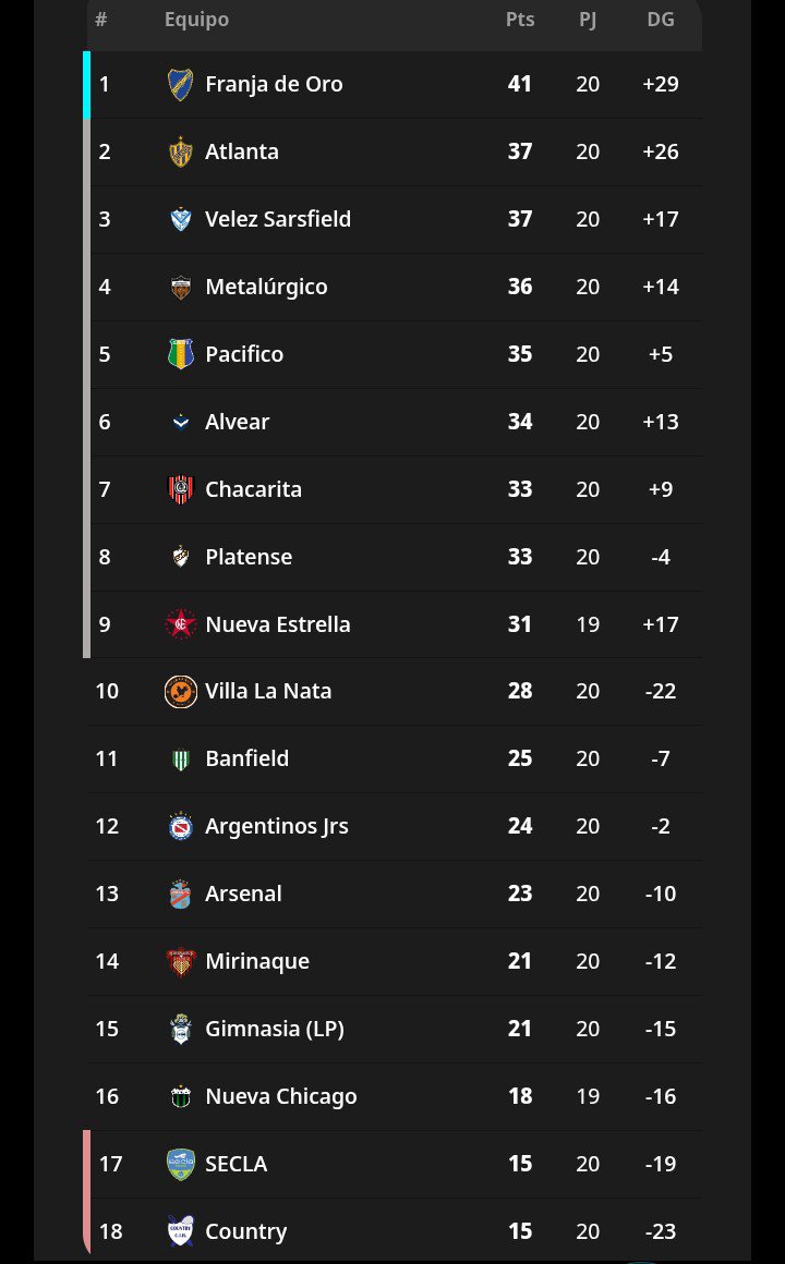 TodoBanfield's tweet photo. #Banfiel #FutsalMasculinoAFA
El primer equipo volvió al triunfo después de 4 juegos y lleva 6 sin derrotas. A 6 puntos de playoff jugadas 20 de 34 fechas. En el "110 Años" ganó ante Nueva Chicago 6a5 (Geracitano x3, Fernández, Monteagudo e/c y Guaglianone). Fecha 21 vs. Arsenal. https://t.co/4H5ITEcPDC