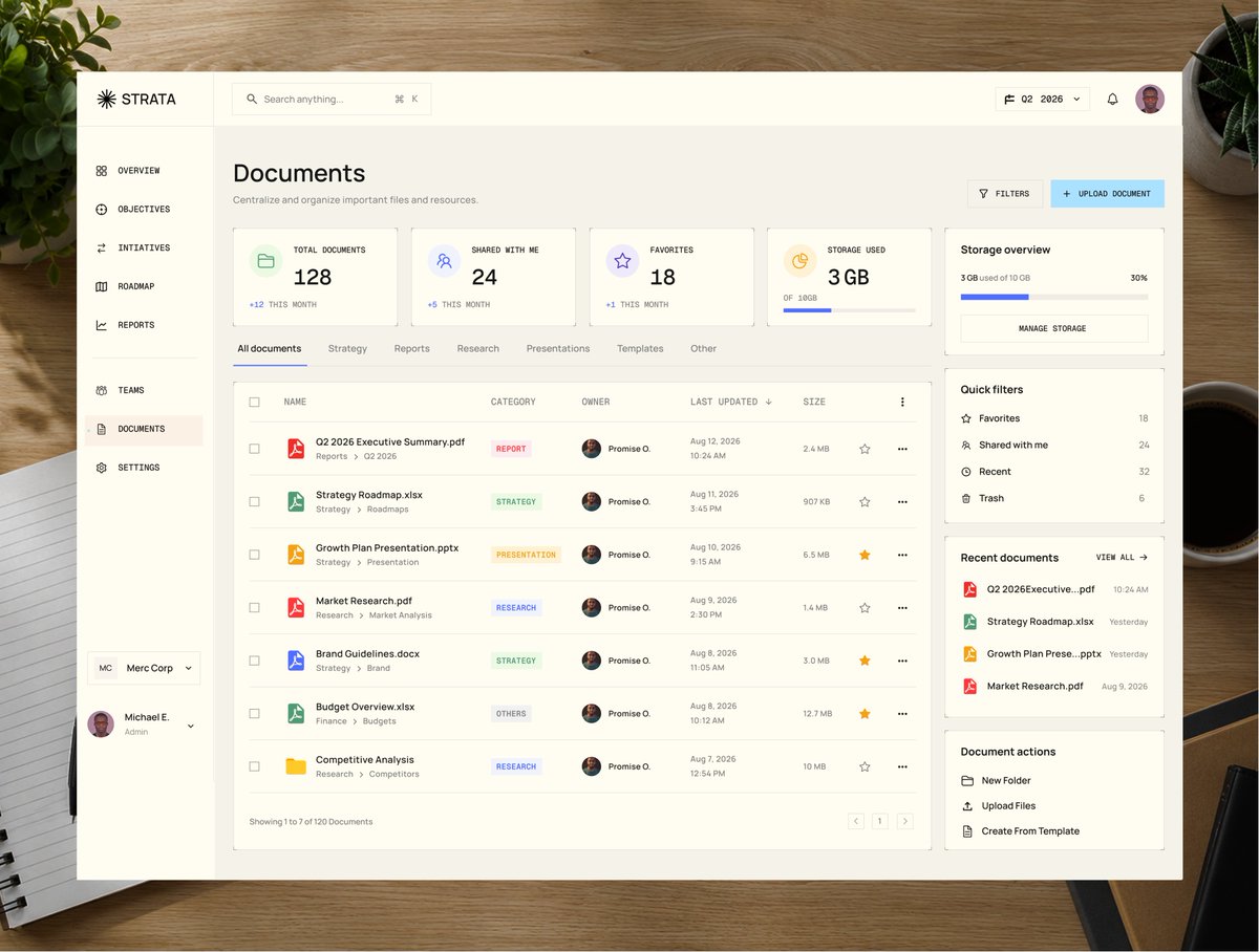 Zirim98's tweet photo. Knowledge is only valuable when it's easy to find.

Here's the Documents page for Strata, designed to keep strategy documents, meeting notes, and project files organized, searchable, and connected to the work that matters.

#UIDesign #ProductDesign #SaaS #DashboardDesign #Figma https://t.co/QLlG0Wdf8k