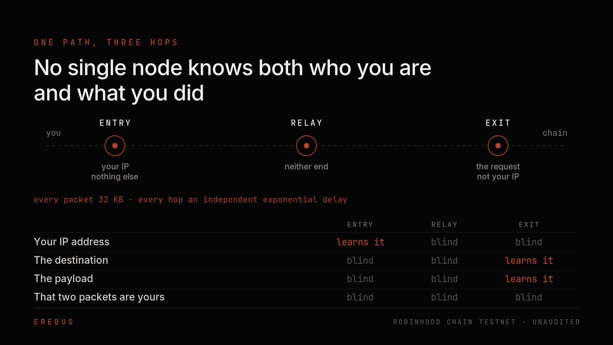 Erebusorg's tweet photo. gm. building erebus, network layer privacy for tokenized equities on robinhood chain. three hop mixnet, and the node operators get paid from a shielded pool so they never learn who paid them contracts are live on testnet, 3 nodes staked, one full paid round done. https://t.co/piG5RuuVll if you want a look not asking for anything, just want a harsh opinion on the fee design

https://t.co/piG5RuuVll
