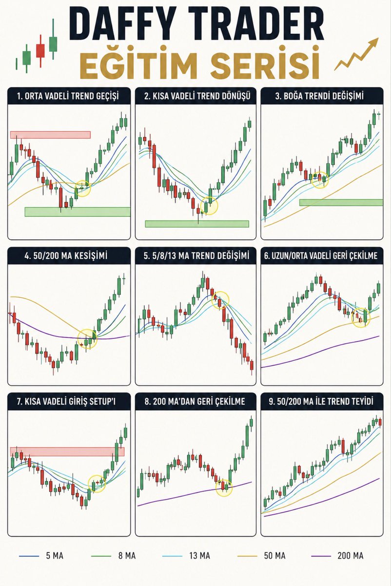Duffytrader's tweet photo. Trend değişimini nasıl yakaladığımı anlatayım.

Piyasada en çok sorulan soru şu: trend ne zaman dönüyor, ben nasıl anlarım. Yıllardır grafik izliyorum ve cevap hep aynı yerde çıkıyor karşıma. Moving average'lar.

Tek başına fiyata bakarsan kafan karışır. Ama 5, 8, 13, 50 ve 200 MA'yı birlikte okumaya başlayınca grafik sana konuşmaya başlıyor.

Ben pozisyon ararken şu dokuz senaryoyu tarıyorum.

Orta vadeli trend geçişinde fiyat düşüşün dibinde MA'ların sıkıştığı bölgeye geliyor, oradan yukarı dönüş başlıyor. Kısa vadeli trend dönüşünde aynı mantık ama daha hızlı, MA'lar birbirine yapışmış halde tek noktada kesişiyor.

Boğa trendi değişiminde zaten yükselen bir yapı var, ben oradaki ara düzeltmeleri MA desteği olarak kullanıyorum. Trend bozulmuyor, sadece nefes alıyor.

50 ve 200 MA kesişimi benim için en güvendiğim sinyallerden biri. Kısa vadeli ortalama uzun vadeliyi yukarı keserse, arkasında hacim ve yapı da varsa, ben buna golden cross diyorum ve ciddiye alıyorum.

5, 8, 13 MA üçlüsü ise benim kısa vadeli erken uyarı sistemim. Bunlar birbirine yaklaşıp kesiştiğinde momentum değişiyor demektir, ben pozisyonumu buna göre yönetiyorum.

Uzun ve orta vadeli geri çekilmede fiyat 50 MA'ya kadar iniyor ama 200 MA hâlâ yukarı bakıyor. Ben burada trendin bozulmadığını, sadece sağlıklı bir düzeltme yaşandığını görüyorum.

Kısa vadeli giriş setup'ında likidite bölgesi üstte, fiyat altta MA'ları test ediyor. Ben o testten dönüşü bekliyorum, aceleye getirmiyorum.

200 MA'dan geri çekilme benim için en net teyit noktalarından biri. Fiyat oraya kadar iniyor, tepki veriyor, ben orada trendin ana yönünü doğrulanmış sayıyorum.

Ve son olarak 50 ile 200 MA'nın birlikte trendi teyit ettiği senaryo. İkisi de aynı yönde, aralarında düzenli mesafe var, fiyat üstünde hareket ediyor. Bu benim için en temiz ve en az stresli setup.

Ben tek bir MA'ya bakmıyorum. Beşini birden okuyorum, hikayeyi birlikte kuruyorlar.