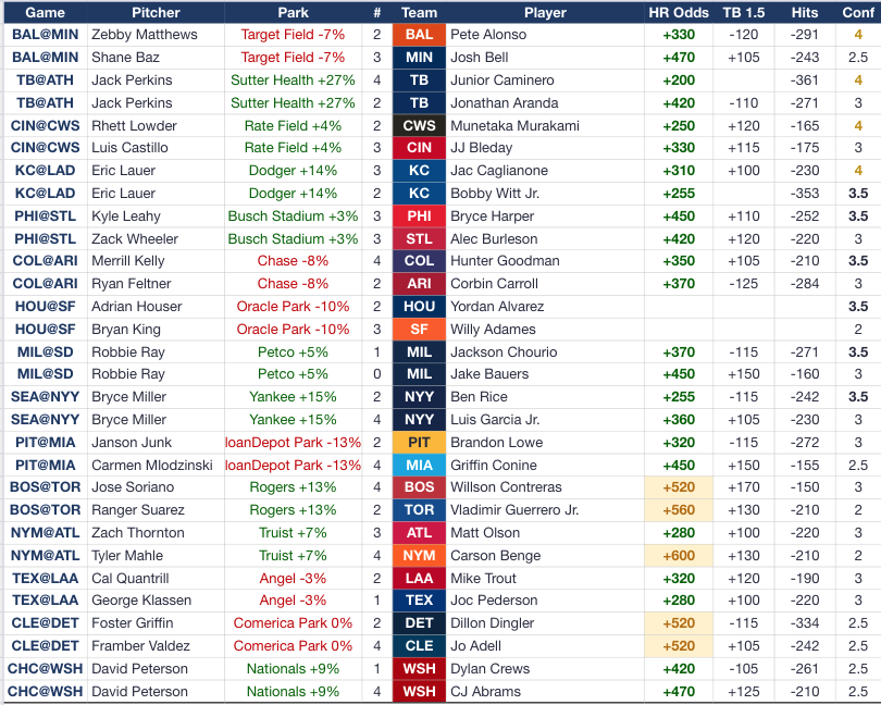 luisespinal__'s tweet photo. ⚾️ HR Model 8/12
💣2 bats per game that stand out most to go deep today. Play them straight, parley them or use them for hits and 2+ bases parleys for more consistency. https://t.co/YCqvsZu5Hx