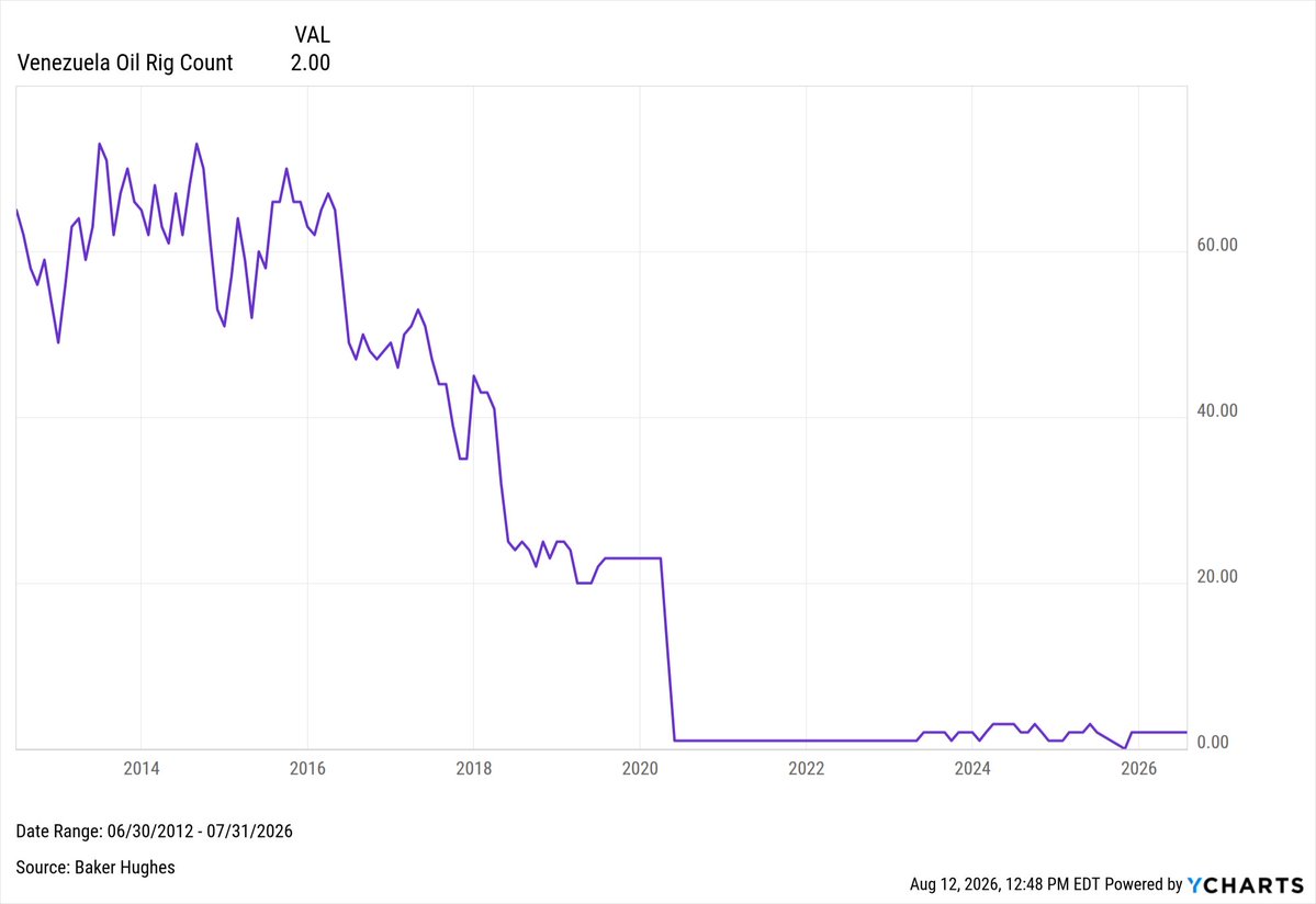 fmonaldi's tweet photo. Venezuela continues to have only two oil rigs in operation (in Chevron operated fields). Most of the increase in production in the last few years has come from workovers of existing wells. https://t.co/thI9qXCHNr