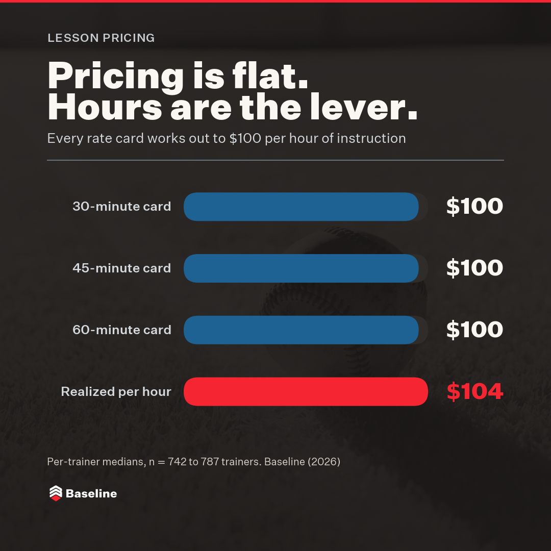 Baseline_Pro's tweet photo. Hitting $105/hr. Pitching $106. Catching $104. Fielding $106.

Discipline barely moves lesson price. Only strength sells cheaper, around $84.

What moves a lesson P&amp;L is the split and the format.

https://t.co/blTf5woV86 #SportsBusiness https://t.co/o8Sr7Me1Rq