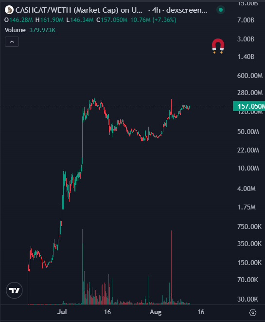 CryptoKaleo's tweet photo. cash-cat:native looks good here https://t.co/c5g81dmGgY