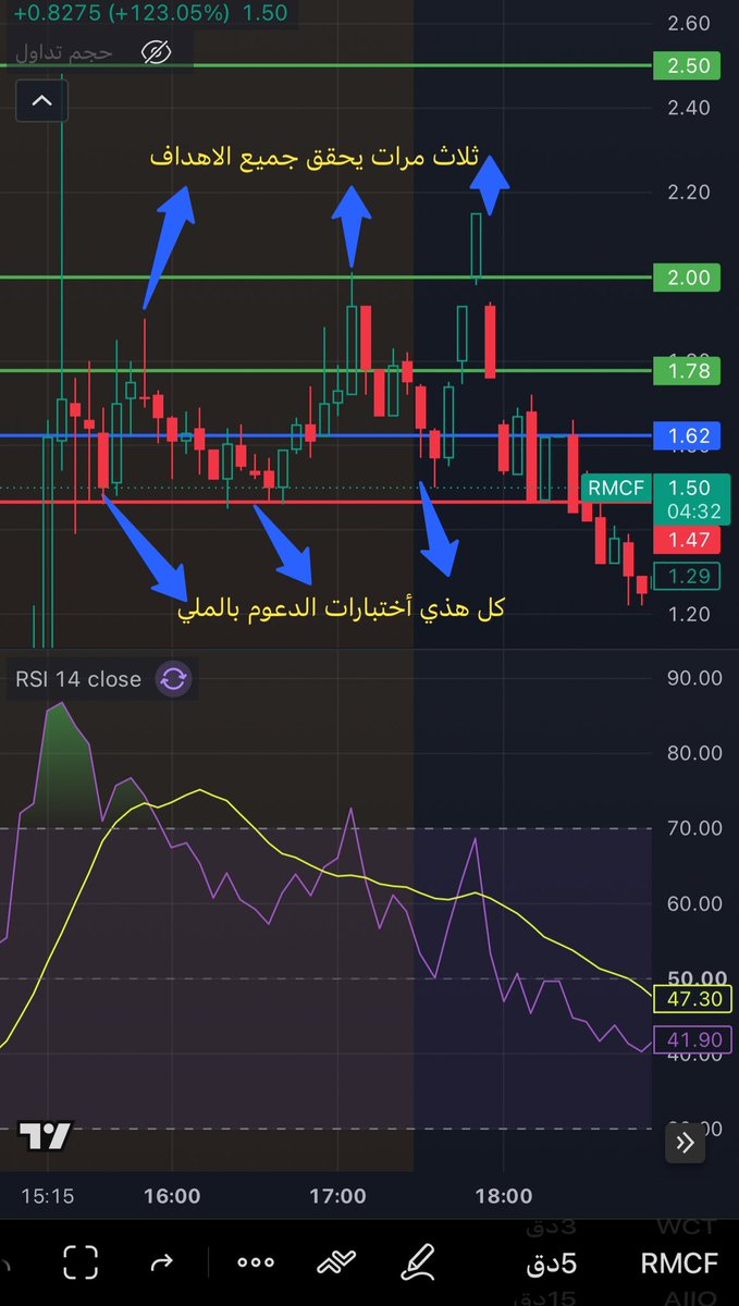 OpSniper_11's tweet photo. ⛔️عشان تعرفون أني يوم أحدد الدعوم او الاهداف بناء على تحليل ماهوب هبد من راسي🤷‍♂️
تخيلو اليوم كله تم التنبيه على ثلاث أسهم فقط جميعها نجحت الحمدالله والي زادها نجاح أنها تمشي على النقاط بالملي 🎯 

⛔️وهذا مثال على شارت السهم $CHOW بعد التنبيه نزل ل0.49شال طلبات وحقق الهدف ثم مره ثانيه ينزل يختبر الدعم 0.49 بالملي ويرتد يحقق الهدف😎🔥

⛔️ مثال على شارت السهم $RMCF نزل أختبر الدعم 1.47 ثم حقق الهدف ونزل اختبر الدعم من جديد ثم حقق هدفين 😎🔥

مثال على سهم $OFAL بعد ماتم التنبيه عليه على طول ماثبت بين الدعم والمقاومه نزل وكسر الدعم 
بعدها ارتد وقفل شمعة 5 دقايق فوق الدعم ثم اقلع حقق جميع الاهداف😎🔥

وفالنهاية هذا كله بفضل الله وتوفيقه ثم أجتهاد شخصي مني وتركيز عالي وتحليل فني ومالي قد يصيب وقد يخطأ🙏
ومستحيل احصل منكم ولو كلمة شكراً😒🤣
