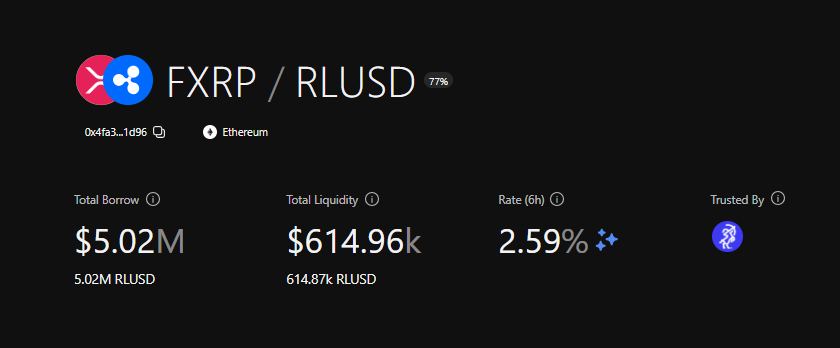 0xQuantic's tweet photo. FXRP/RLUSD on @Morpho  – 9 days in

Launched on August 3 with a small starting limit inside Sentora’s RLUSD vault, which was then ~$280M.

Today:
Around $5M borrowed against FXRP
89% utilization, zero liquidations (!)

The vault itself is now ~$314M.

XRP holders are actually borrowing RLUSD while keeping their exposure. 

Still early days, but the product is working and the risk side looks clean so far.