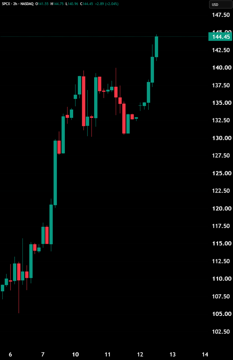 Hedgeye's tweet photo. BREAKING: SpaceX, $SPCX, extends gains +8.4%, adding +480 billion in market cap over the last week. https://t.co/7FFkzcerc9