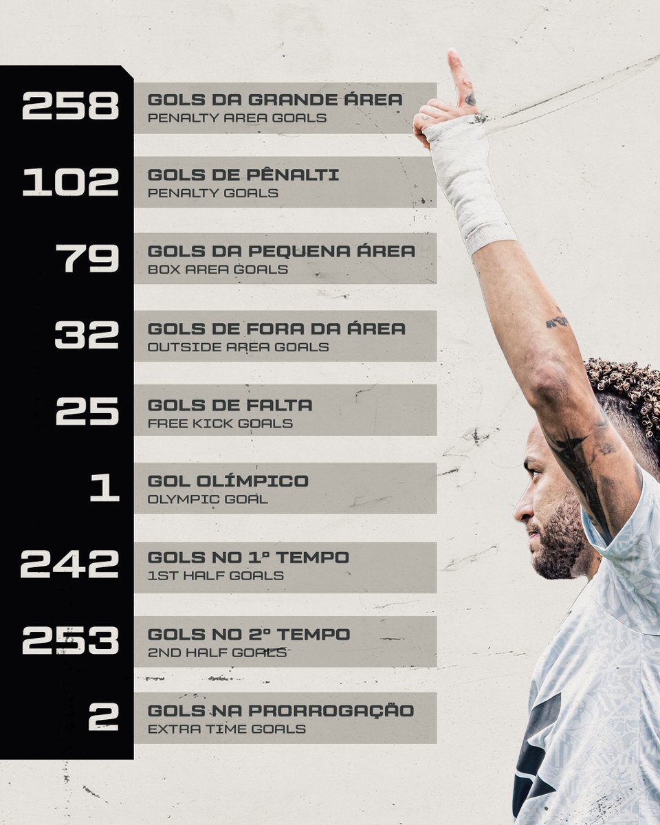 NeymarJrSite's tweet photo. PRESS KIT
⬜⬛ Neymar Jr 🆚 Macará-EQU 📈 #STATS
👉🏽 https://t.co/yFqpAZxPyl
CONMEBOL Sudamericana | Oitavas-de-Final / Round of 16
▪Os números do craque ⚽📊
▪All you need to know ⚽📊
#neymar #neymarjr #santos #presskit #nrsports https://t.co/wvLMQLu1nz