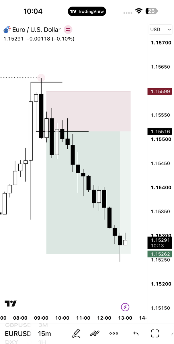 SpeculatorFL's tweet photo. EURUSD - $4,100 in profits.

4H Key level + Candle range + SMT.
15M Orderblock entry.
9am key timing.

Bread and butter, you're welcome... it doesn't get any better than this. https://t.co/r3Z9T4szGL