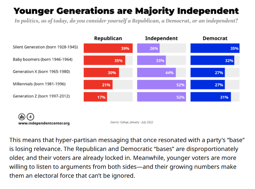 Vet48Ga's tweet photo. @Emmaiid11 If y'all don't stop being carbon copies of tRump, you're going to loose your grandkids. They're already INDEPENDENTS because they see the two party system is destroying America with division. You old coots should know #EPluribusUnum is imprinted on the soul of America (and on💲) https://t.co/zE4B2dnO25