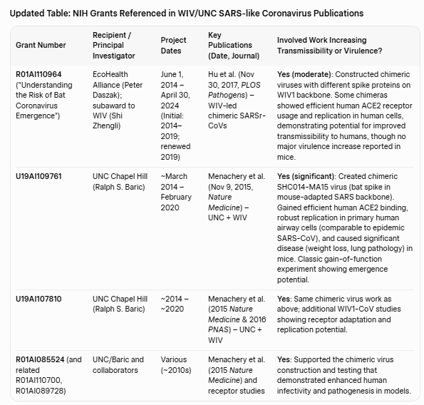 ScottAtlas_IT's tweet photo. Gain-of-function NIH grants in 2014, funded by US taxpayers, that supported coronavirus research papers authored by US and Wuhan Institute of Virology. https://t.co/gDnU1C982T