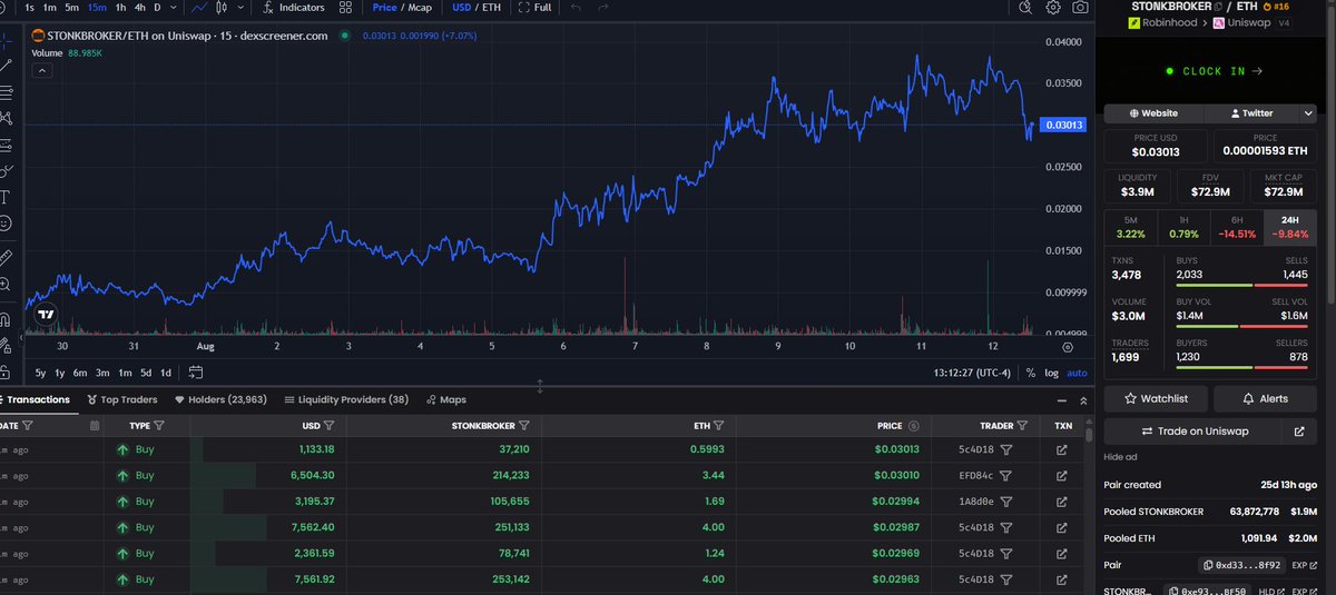 juancena2027's tweet photo. $STONKBROKER is officially above $0.3 again

Congrats to those that bought the dip

@vladtenev soft shilling STONKBROKER is confirmation that it's the next project to get listed on Robinhood

NEW ATH COMING FOR STONKBROKER IN THE NEXT 12 HOURS

https://t.co/CEffJAhRAl

$PONS $HMM
