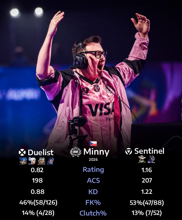 statsmeisterVLR's tweet photo. 🇨🇿 Minny's Sentinel-to-Duelist switch has to be one of the worst role changes we've ever seen...

The funny part.... It was obvious https://t.co/yIMXgyDyCw