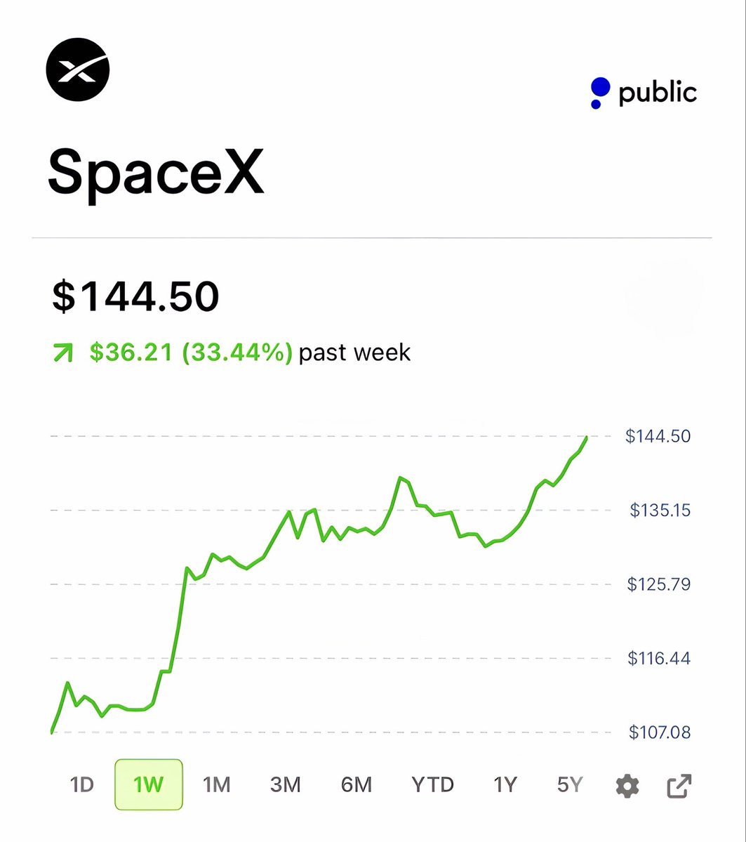 brewmarkets's tweet photo. SpaceX stock is up 33% in the past week. https://t.co/HUYvgxYQDY