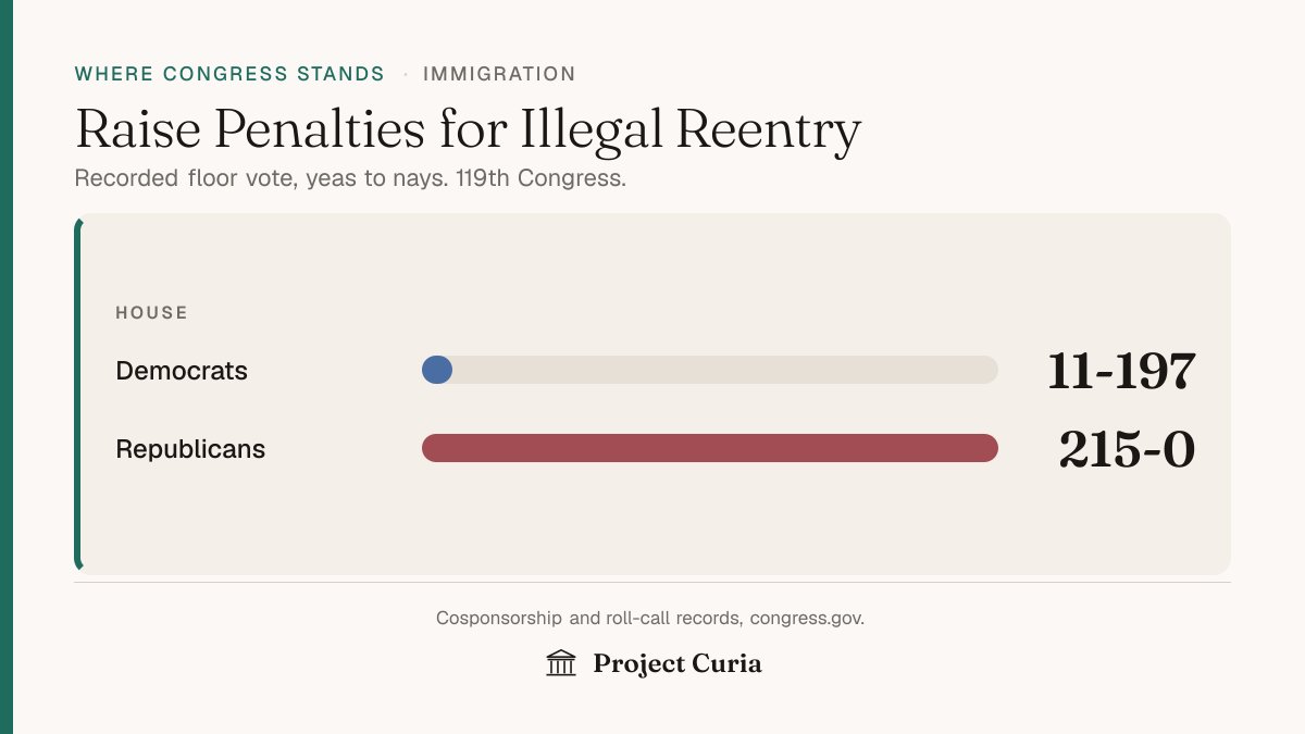 ProjectCuria's tweet photo. Raise Penalties for Illegal Reentry increases the criminal penalties for entering the country illegally after a prior removal, and for assaulting a Border Patrol agent.

In the House, 215 Republicans voted yes and 197 Democrats voted no. It passed.

Backing it means treating repeat illegal entry and assaults on agents as more serious crimes, with longer sentences.

Where do @Republicans and @TheDemocrats stand? Look up your own members.

More at Project Curia.