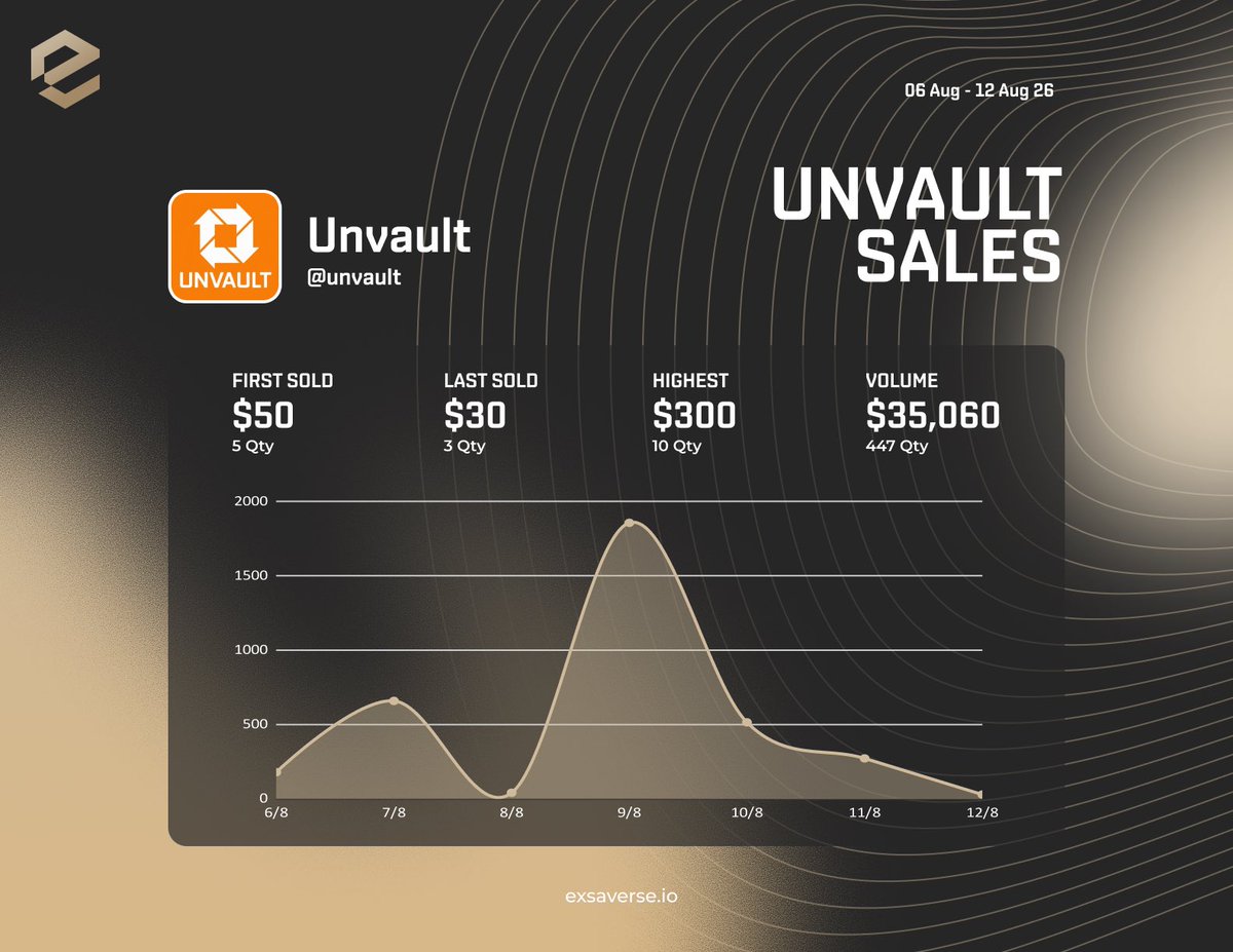 exsaverse's tweet photo. @unvault whitelist on Exsaverse generated $35,060 in total OTC volume from Aug 6 to Aug 12.

• First sold: $50 (5 qty)
• Highest sale: $300 (10 qty)
• Last sold: $30 (3 qty)
• Total volume: $35,060 (447 qty)

447 whitelist spots traded. Hype is real. https://t.co/yqhECKlrZL