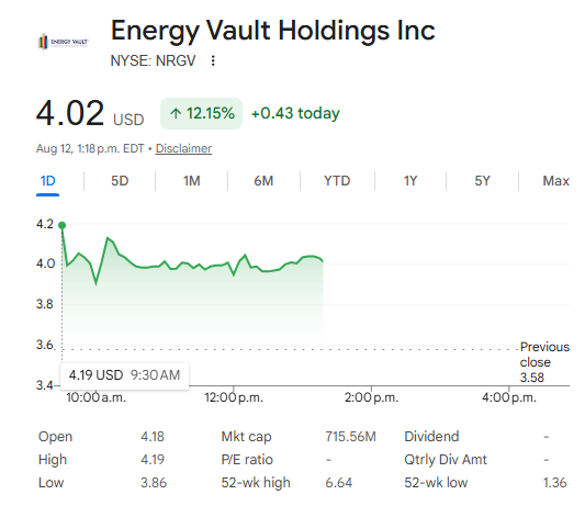 TheCompoundEdge's tweet photo. the earnings from $NRGV yesterday were definitely something that the markets liked. 

With this pump though, we do expect a pullback near $3.20 to make a new higher low. That would be your next safest entry https://t.co/fRHXXIgIhY