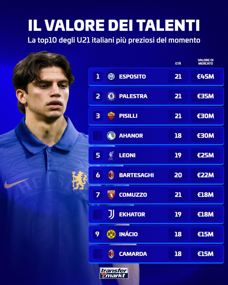 FCIM_World's tweet photo. قيمة المواهب السوقية💰

أغلى 10 لاعبين إيطاليين تحت 21 عام حاليًا:

🥇بيو إسبوزيتو، 45 مليون يورو 💎⚫️🔵 https://t.co/XiSkspz9AN