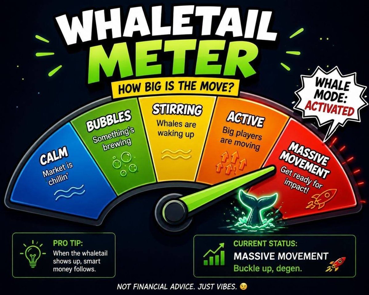 yahayaweb3's tweet photo. @naomiperps I’ve been keeping an eye on $TAIL lately.

The project has a growing presence, and the early community energy is worth paying attention to.

CA: 9LDsgT6exJM6JCQPwwJfv5JJEqvgCF2vNg6g8MMUPWWZ https://t.co/sgverisjRo