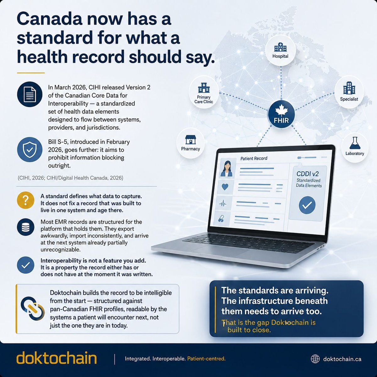 doktochain's tweet photo. Canada's interoperability standard is here. Bill S-5 will prohibit information blocking. (CIHI, 2026)

A standard defines what to capture. It does not fix a record built to stay in one system.

Doktochain builds the record to travel. https://t.co/QcjP0bTrTg