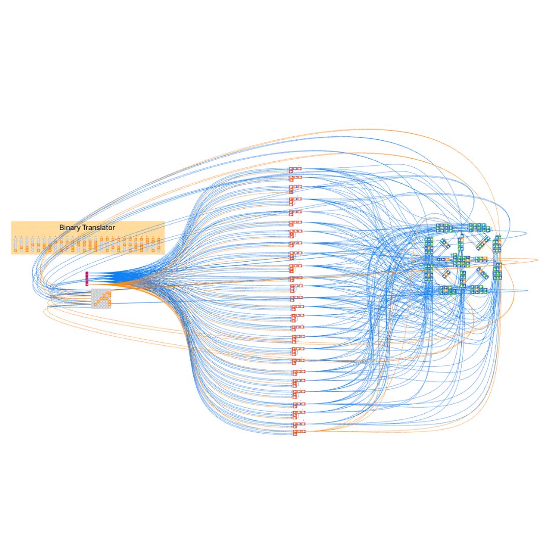 A complex network diagram labeled "Binary Translator." Multiple lines connect nodes, with blue lines predominating. The diagram appears to illustrate data flow or connections between components.