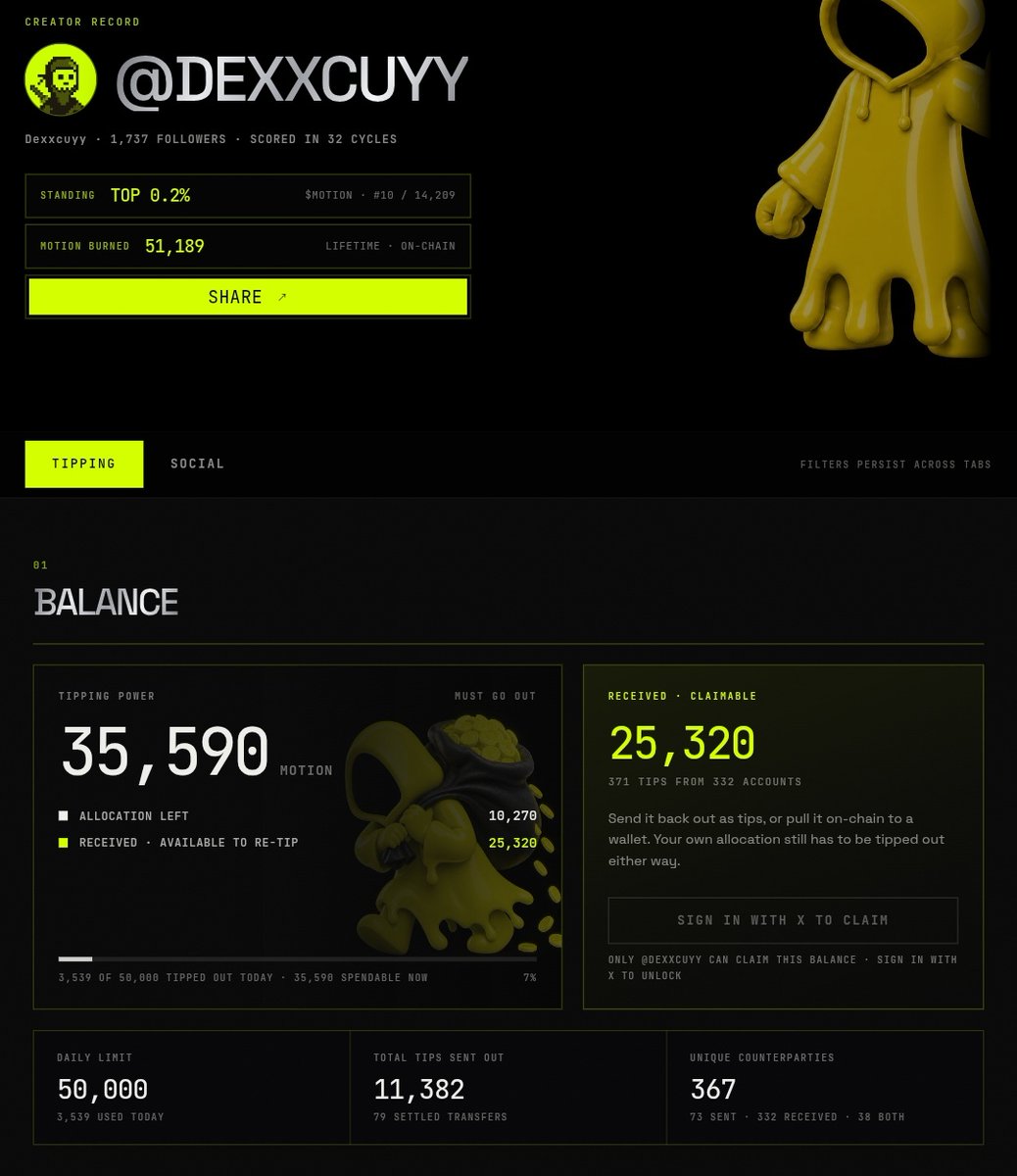 Dexxcuyy's tweet photo. Okay this one is actually crazy 👀

TOP 0.2%
#10 / 14,209 creators

35,590 $MOTION tipping power
25,320 received & claimable
371 tips from 332 accounts

Tapi yang paling menarik bukan cuma angkanya.

Dari awal gue belajar kalau allocation itu bukan sekadar angka yang dikumpulin. Power yang kita dapat bisa dipakai buat support creator lain, dan tip yang diterima bisa terus diputar lagi.

Makanya sekarang gue lebih ngerti kenapa Motion dibuat sebagai social tipping loop.

Create → get scored → earn allocation → tip → receive → re-tip.

Pelan-pelan, konsisten, dan jangan spam.

Appreciate everyone who's been building and tipping alongside me. 🤝

$MOTION @motiontip @tipmotion